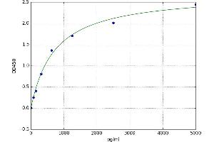A typical standard curve (Ficolin 2 ELISA Kit)