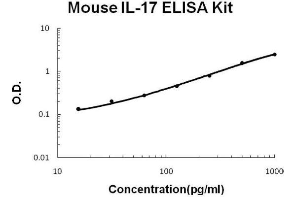 Interleukin 17a ELISA Kit