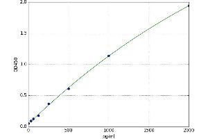 A typical standard curve