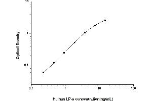 Typical standard curve (LPA ELISA Kit)