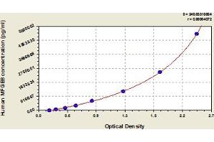 Typical Standard Curve (MFGE8 ELISA Kit)