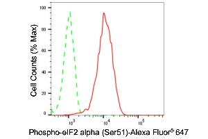 Flow cytometric analysis of phospho-eIF2 alpha (Ser51) expression in HT- cells using phospho-eIF2 alpha (Ser51) antibody (ABIN7798512), 1:2,000). (Rekombinanter EIF2A Antikörper  (pSer51))