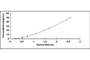 Typical standard curve (APOA5 ELISA Kit)