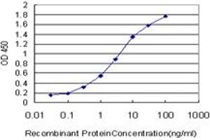 Detection limit for recombinant GST tagged ATOX1 is approximately 0. (ATOX1 Antikörper  (AA 1-68))