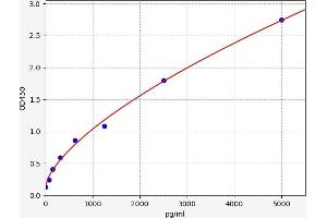 Typical standard curve (LCMT1 ELISA Kit)