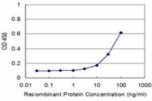 Detection limit for recombinant GST tagged PCBP2 is approximately 3ng/ml as a capture antibody. (PCBP2 Antikörper  (AA 1-362))