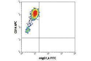 Flow Cytometry (FACS) image for anti-Interleukin 1, beta (IL1B) antibody (FITC) (ABIN2661941) (IL-1 beta Antikörper  (FITC))