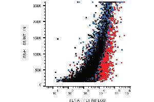 Flow Cytometry (FACS) image for anti-Tumor Necrosis Factor Receptor Superfamily, Member 10c (TNFRSF10C) antibody (FITC) (ABIN457355)