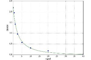 A typical standard curve
