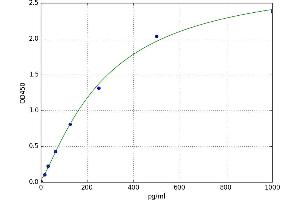 A typical standard curve