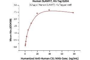 ELISA image for SLAM Family Member 7 (SLAMF7) (AA 23-226) protein (His tag) (ABIN2181775)