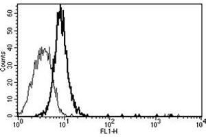Flow Cytometry (FACS) image for anti-Interleukin 6 Signal Transducer (Gp130, Oncostatin M Receptor) (IL6ST) antibody (ABIN1105848)