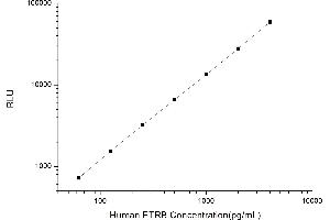 Typical standard curve (EDNRB CLIA Kit)