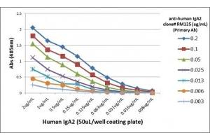ELISA Titration: the plate was coated with different amounts of human IgA2. (Rekombinanter Kaninchen anti-Human IgA2 Antikörper)