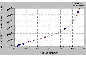 Typical standard curve (PEPD ELISA Kit)