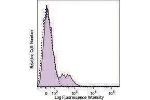 Flow Cytometry (FACS) image for anti-HLA-DR-gamma (CD74) antibody (APC) (ABIN2658277) (CD74 Antikörper  (APC))