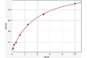 CYB5A ELISA Kit