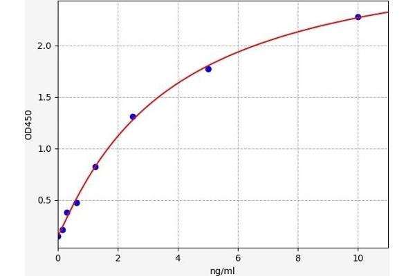 CYB5A ELISA Kit