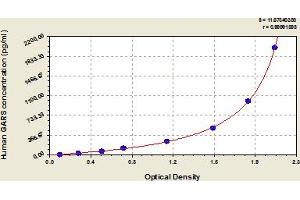 Typical Standard Curve (GARS ELISA Kit)