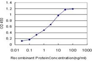 Detection limit for recombinant GST tagged FCGR2A is approximately 0. (FCGR2A Antikörper  (AA 46-150))