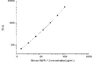 Typical standard curve (BMP2 CLIA Kit)