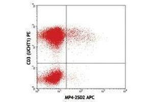 Flow Cytometry (FACS) image for anti-Interleukin 4 (IL4) antibody (APC) (ABIN2658790) (IL-4 Antikörper  (APC))