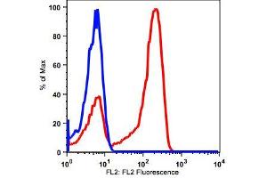 Flow Cytometry (FACS) image for anti-CD2 (CD2) antibody (PE) (ABIN2704202) (CD2 Antikörper  (PE))