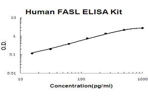 Human FASL Accusignal ELISA Kit Human FASL AccuSignal ELISA Kit standard curve.