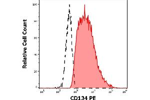 Separation of human CD134 positive CD25 positive cells (red-filled) from CD134 negative CD25 negative cells (black-dashed) in flow cytometry analysis (surface staining) of human PHA stimulated peripheral blood mononuclear cells stained using anti-human CD134 (Ber-ACT35) PE antibody (10 μL reagent per milion cells in 100 μL of cell suspension). (TNFRSF4 Antikörper  (PE))