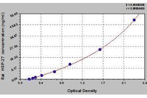 Typical standard curve (HSP27 ELISA Kit)