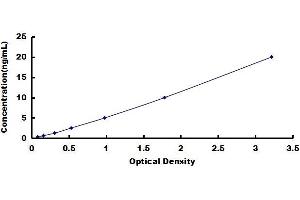 Typical standard curve