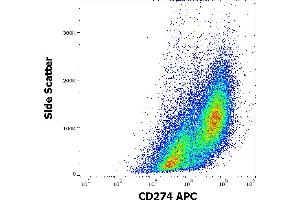 Flow cytometry surface staining pattern of human PHA stimulated peripheral blood mononuclear cell suspension stained using anti-human CD274 (29E. (PD-L1 Antikörper  (APC))