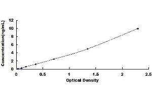 Typical standard curve (HPRT1 ELISA Kit)