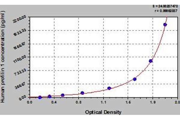 PFN1 ELISA Kit