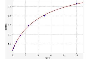 Typical standard curve (SPTBN4 ELISA Kit)