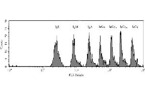 Flow Cytometry (FACS) image for Mouse Immunoglobulin Isotyping Kit (ABIN1305340)