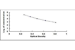 Typical standard curve