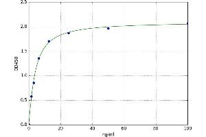 A typical standard curve (SEMA4D/CD100 ELISA Kit)