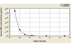 Typical standard curve (BSA ELISA Kit)