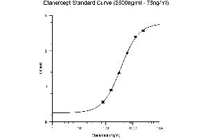 Etanercept prepared in human serum from 10,000 ng/mL to 39.