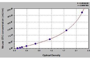 Typical standard curve (OTC ELISA Kit)