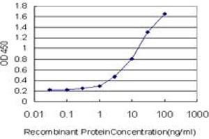 ELISA image for anti-DBF4 Homolog (DBF4) (AA 2-99) antibody (ABIN599157) (DBF4 Antikörper  (AA 2-99))