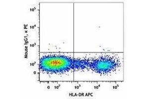 Flow Cytometry (FACS) image for anti-MHC Class II HLA-DM (HLA-DM) antibody (PE) (ABIN2662747) (HLA-DM Antikörper  (PE))