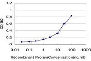 Detection limit for recombinant GST tagged CRSP6 is approximately 0.