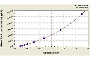 Typical standard curve (Endoglin ELISA Kit)