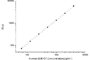 Typical standard curve (SUMO2 CLIA Kit)