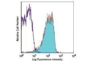 Flow Cytometry (FACS) image for anti-Complement Decay-Accelerating Factor (CD55) antibody (APC) (ABIN2658691) (CD55 Antikörper  (APC))