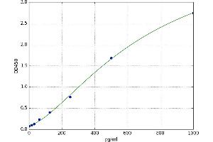 A typical standard curve