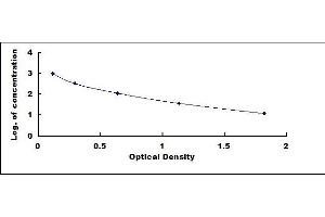 Typical standard curve (Peptide YY ELISA Kit)