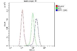 Flow Cytometry analysis of THP-1 cells using anti- PPT1 antibody (ABIN6719501).
